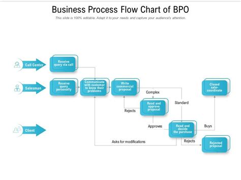 Business Process Flow Chart Of Bpo Templates Powerpoint