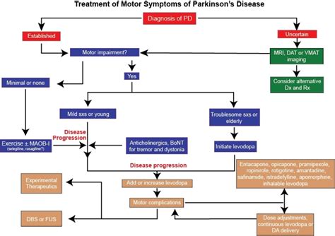 Parkinsons Disease Etiopathogenesis And Treatment Journal Of Neurology Neurosurgery