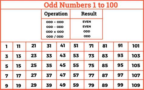 Odd Numbers 1 To 100 Easy Maths Solution