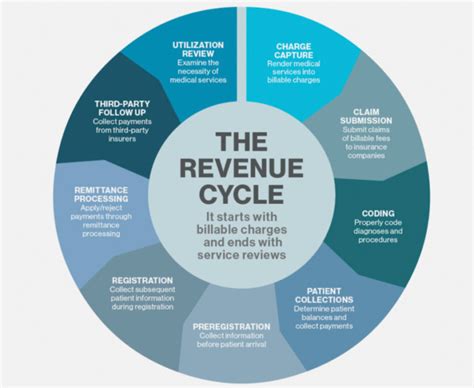 Healthcare Revenue Cycle Management Probooks Ny