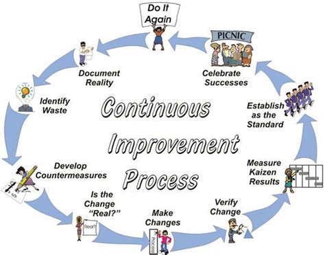 Process Improvement Methodologies And Tools Mi