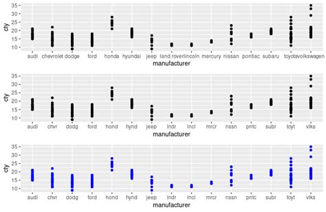 Modify Ggplot X Axis Tick Labels In R Delft Stack