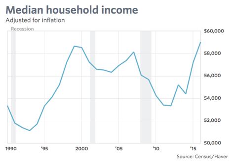 Us Median Household Income The Myths Of Recovery Seeking Alpha