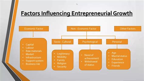 Factors Affecting Entrepreneurial Growth Youtube