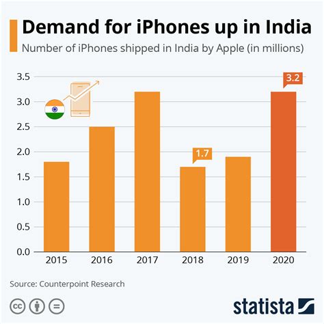 Chart Demand For Iphones Up In India Statista