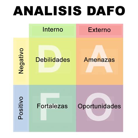 Cómo hacer un análisis DAFO Ayuda Internet