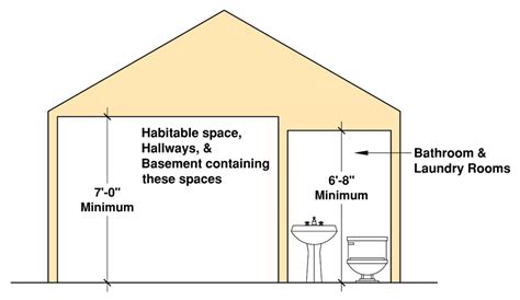 Minimum Residential Ceiling Heights Per The Irc Explained