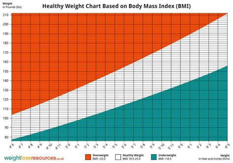 Look Up Your Healthy Weight Range On Our Height Weight Chart The White