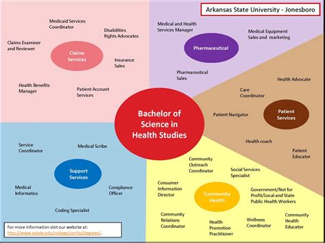 What Can I Do With A Health Studies Degree Educationscientists