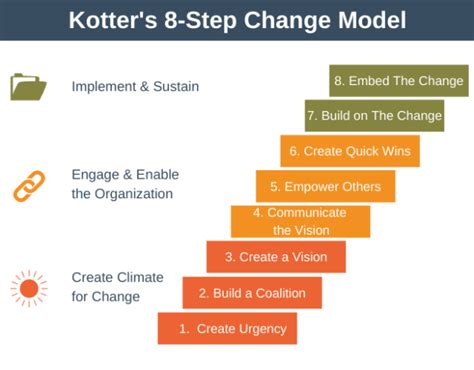 Kotters Step Change Model Laptrinhx