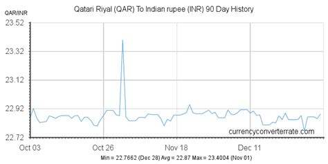 Qar To Inr Convert Qatari Riyal To Indian Rupee Currency Converter