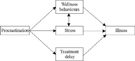 Proposed Mediational Model Of The Procrastination Illness Relationship