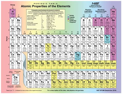 Elements Their Atomic, Mass Number,Valency And Electronic Configuratio ...