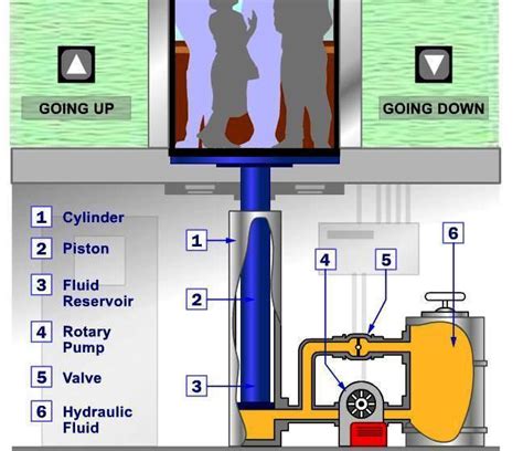 What Are Hydraulic Lifts And How Do They Work Images And Photos Finder