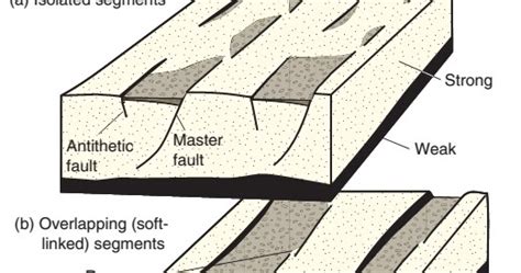 Growth Of Fault Populations ~ Learning Geology
