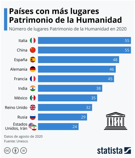 La Lista De Países Con Más Patrimonio De La Humanidad