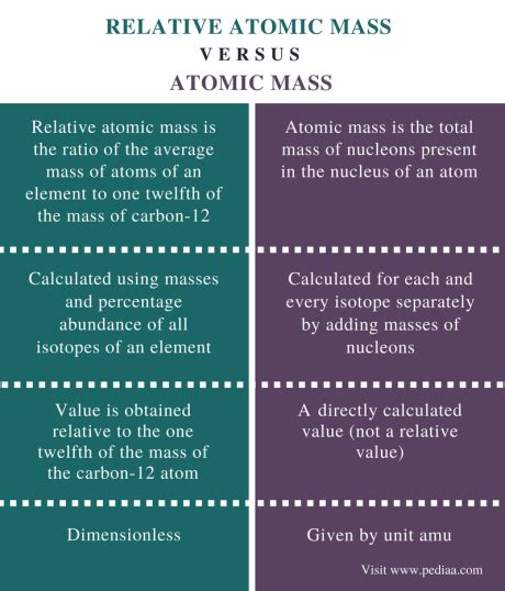 Difference Between Relative Atomic Mass And Atomic Mass Definition