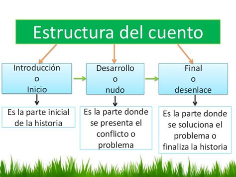 Partes Del Cuento La Introducci N El Nudo Y El Desenlace Con Ejemplos