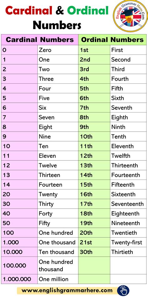 cardinal and ordinal numbers list english grammar here english grammar ordinal numbers