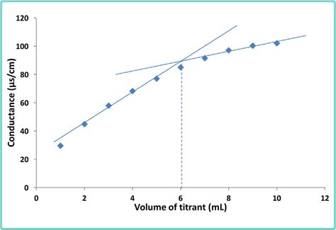 Conductometric Titration Curve Of Trospium Chloride Mg Vs Volume Download Scientific