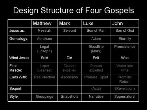 Four Gospels Gospel Son Of God