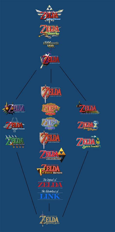 Legend Of Zelda Timeline Chart 2021