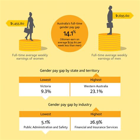 gender pay gap infographic 2017 18 wgea