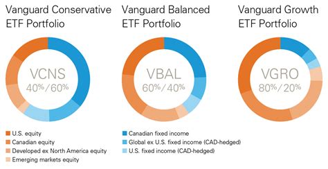 The portfolio may be suitable for Vanguard launches gamechanging balanced single-ETF ...