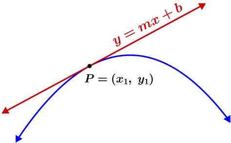 Ecuación De La Recta Tangente A Una Curva Paso A Paso Neurochispas