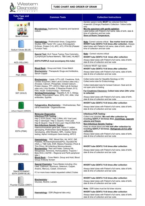 Blood Order Of Draw Chart