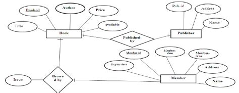 E R Diagram For Library Management System Download Scientific Diagram