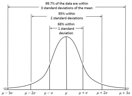In a normal distribution the mean is zero and the standard deviation is 1. 68-95-99.7 rule - Wikipedia