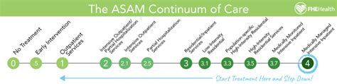 Asam Levels Of Care Continuum Rehab