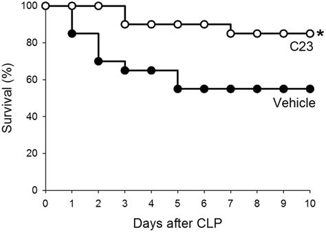C23 Improves Survival After Clp Mice Subjected To Clp And Treated With