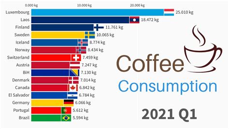 Coffee Consumption By Country Kg Per Capita Yearly Youtube