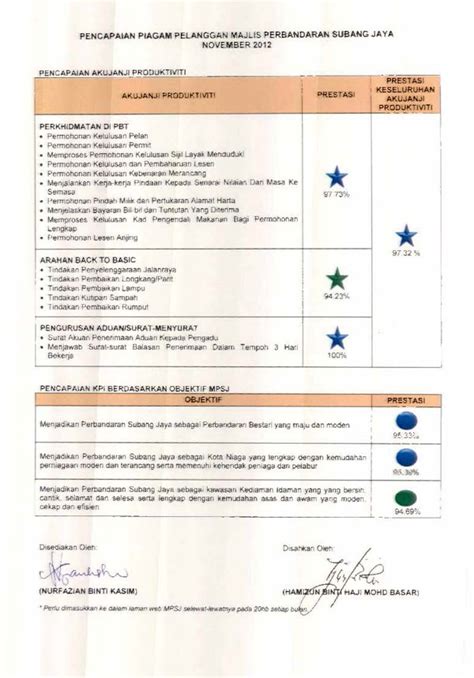 Menyediakan latihan untuk meningkatkan kualiti dan produktiviti sumber manusia dalam industri. Pencapaian Piagam Pelanggan November 2012 | Majlis ...