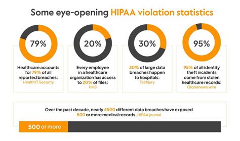 What Are Hipaa Violations A Comprehensive Guide Sprinto