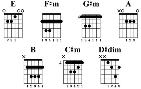 E Major Scale Fretboard Diagrams Chords Notes And Charts Guitar