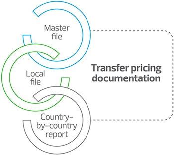 Failing to prepare the transfer pricing documentation will incur a penalty of rm 20,000 to rm 100,000 imposed by the irbm. OECD transfer pricing documentation guidance impacts US ...
