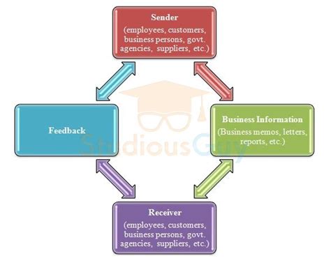 Business growth is the improvement of some part of the success of an enterprise. Definition Of Business Communication By Different Authors ...