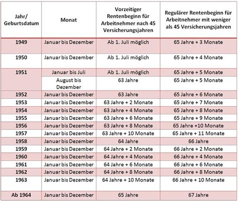 Der jahrgang 1964 ist der erste jahrgang, bei dem die altersgrenze für die regelaltersrente um 24 monate auf das 67. Renteneintritt jahrgang 1958 | Rente mit 63. 2020-03-04