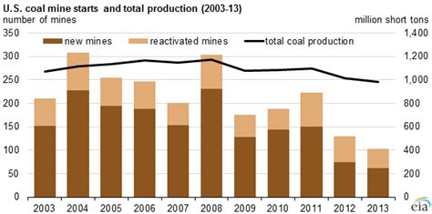 Coal Mine Starts Continue To Decline Cleantechnica