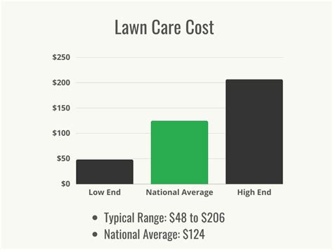 How Much Does Lawn Care Cost Data Bob Vila