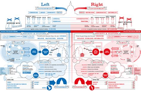 Infographic Of The Day Liberals And Conservatives Raise Kids Differen
