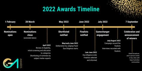 2022 Global Australian Awards Advance The Global Australian Network