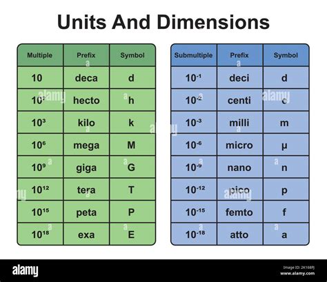 Fórmulas De Unidades Y Dimensiones Del Si Símbolos Múltiples Y