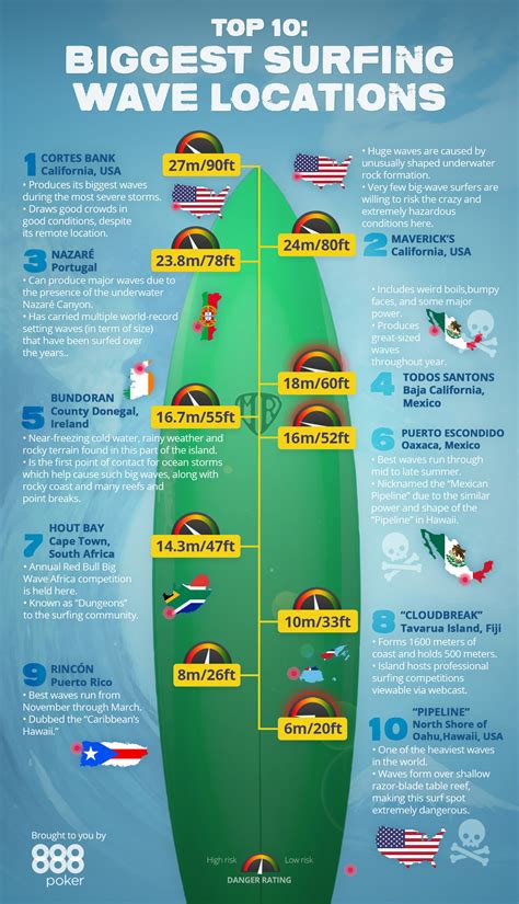 Pobox 19950 dubai, united arab emirates. Top 10: Biggest Surfing Wave Locations - World Wide Travel ...