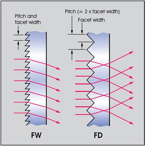 Fresnel Prisms And Beam Dividers Prisms Plano Optics Comar Optics
