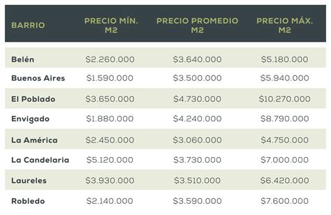 Cuál Es El Valor Del Metro Cuadrado En Medellín Sr Inmobiliario