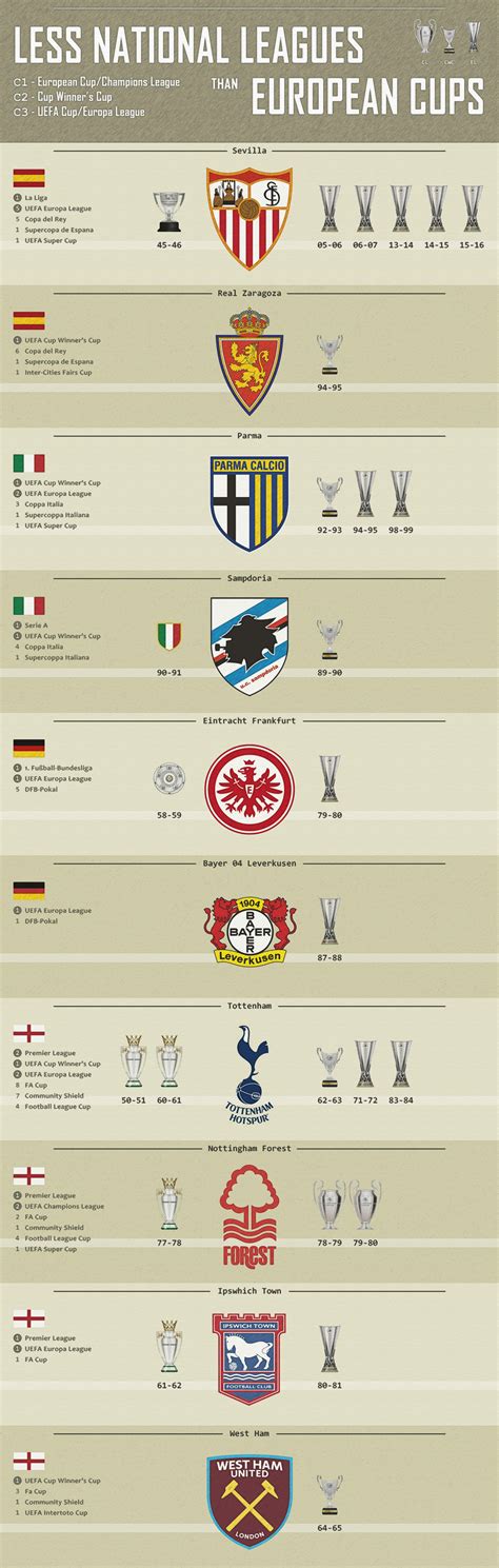 Clubs That Have Won Just As Many Or More European Cups C1c2c3